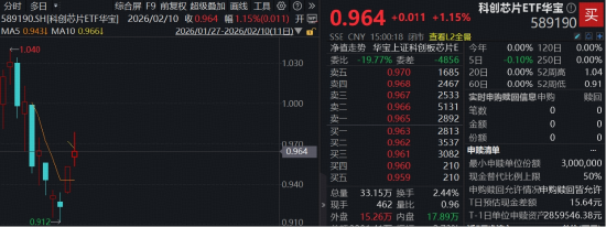 “超级周期”已至！存储芯片、半导体设备齐升，芯原股份历史新高！“全芯”科创芯片ETF（589190）上探2% 第1张