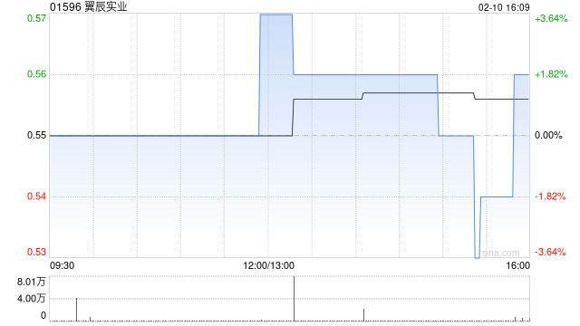 翼辰实业遭Brainstorming Cafe Limited减持2299.5万股 每股作价0.6077港元 第1张