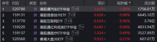 “涨价”主线强势回归！有色ETF、化工ETF双双放量涨超2%！港股持续回暖，基金经理解读来了！ 第2张