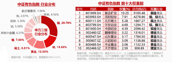 “涨价”主线强势回归！有色ETF、化工ETF双双放量涨超2%！港股持续回暖，基金经理解读来了！ 第4张