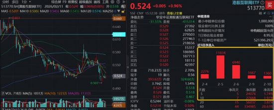 “涨价”主线强势回归！有色ETF、化工ETF双双放量涨超2%！港股持续回暖，基金经理解读来了！ 第7张