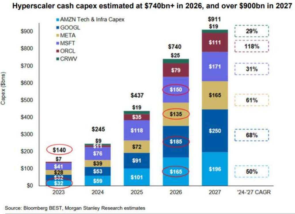 美银Hartnett：“AI颠覆交易”加速扩散，一旦有科技巨头削减开支，将引发美股“轮动海啸” 第1张